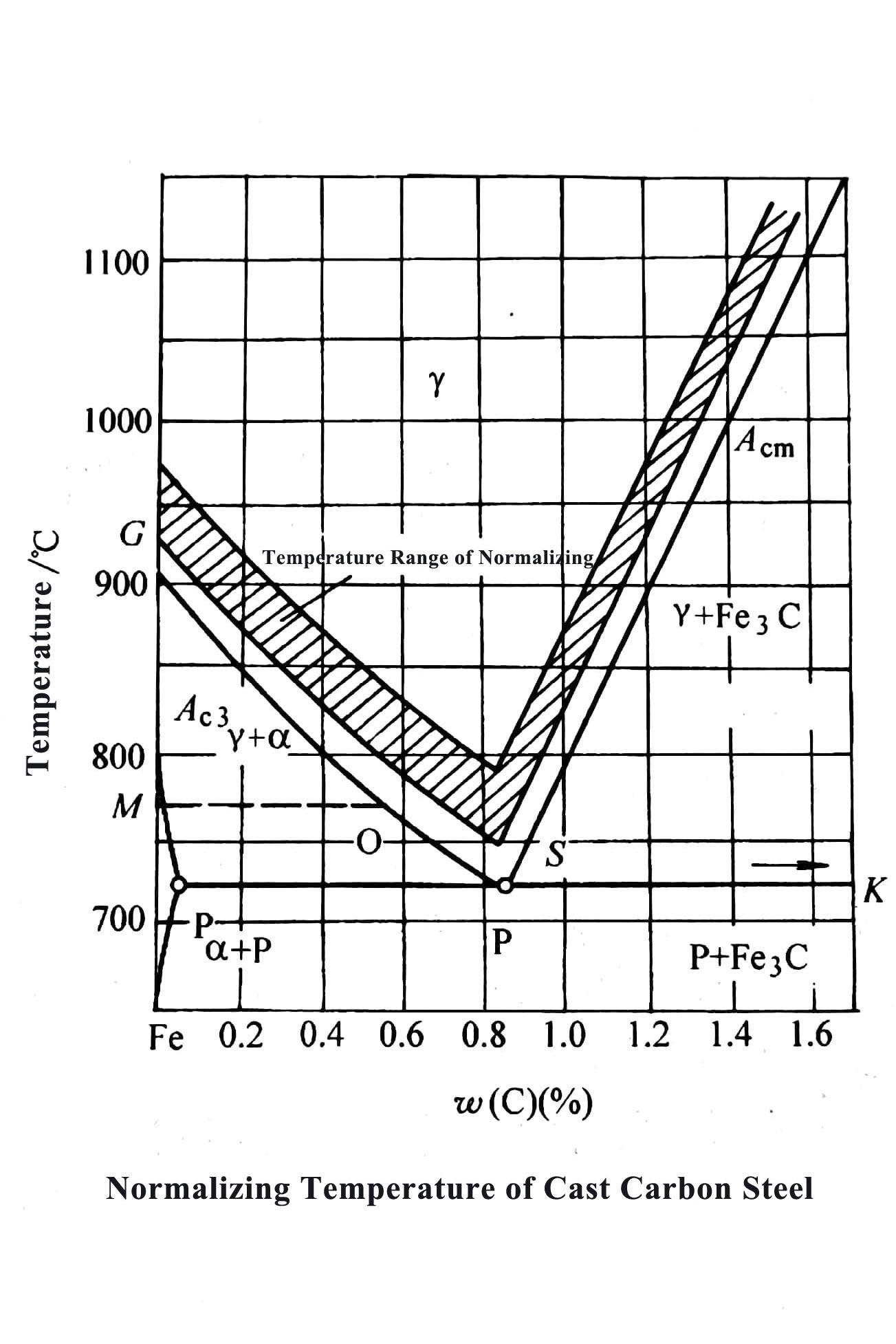 Temperatura di normalizzazione dell'acciaio al carbonio fuso