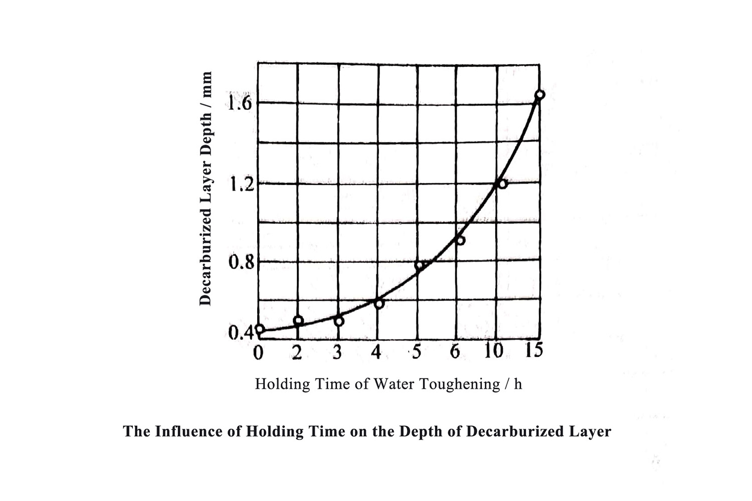 Influence of Holding Time of the Profundum Decarburized Stratum