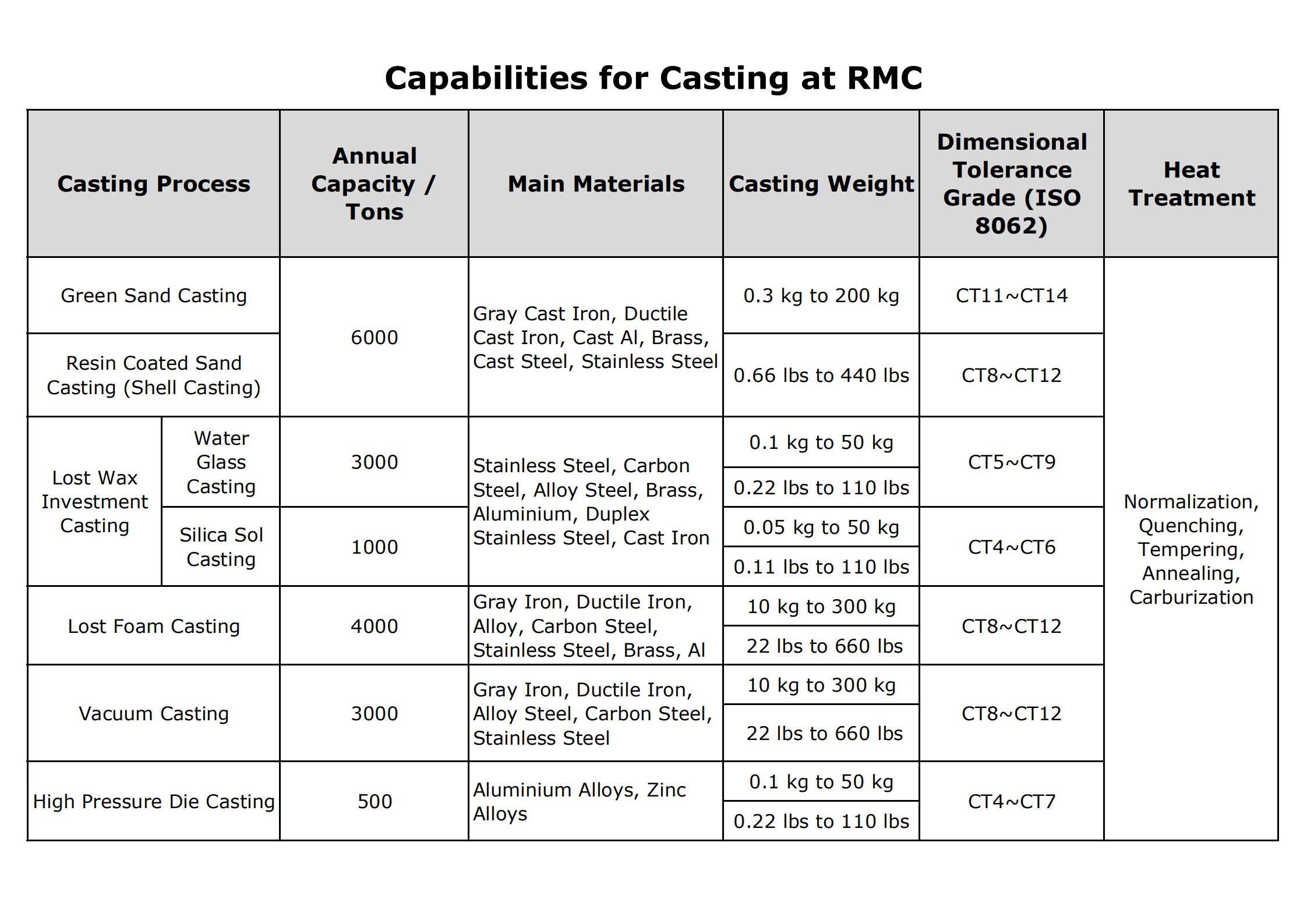 Casting Capabilitis at RMC Foundry