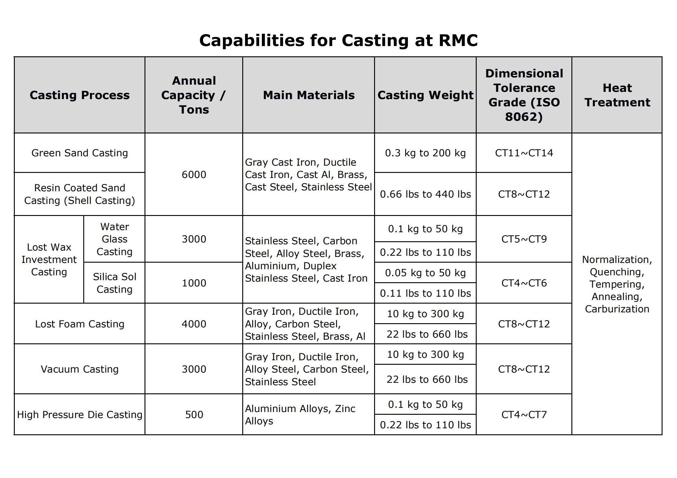 Valuominaisuudet RMC Foundryssa