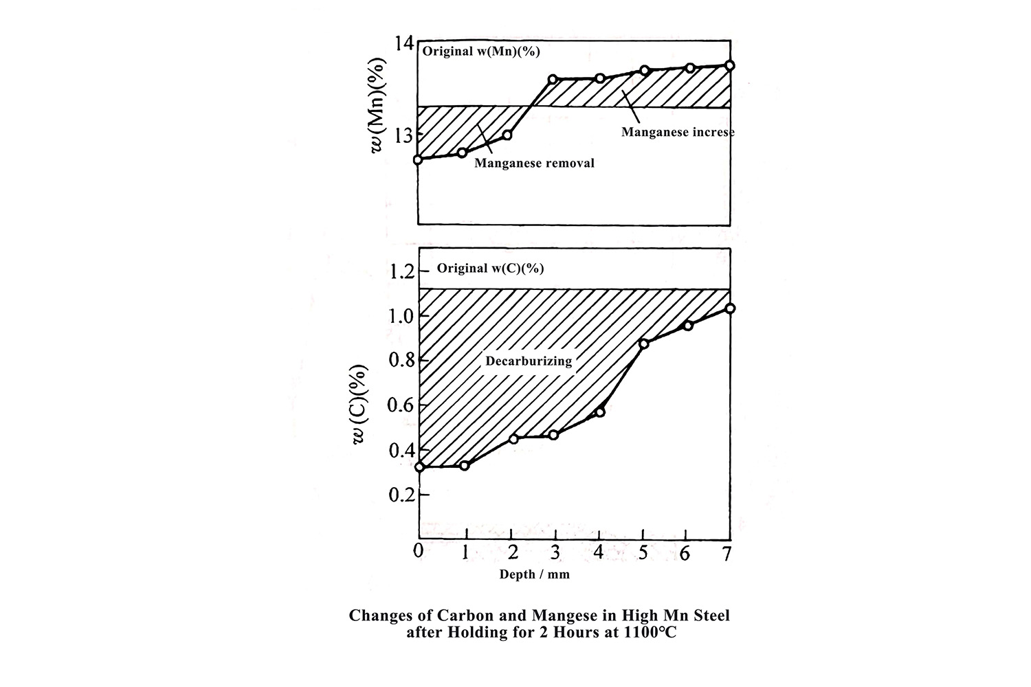 Veranderingen van koolstof en mangese in staal met een hoog Mn-gehalte na 2 uur vasthouden bij 1100℃
