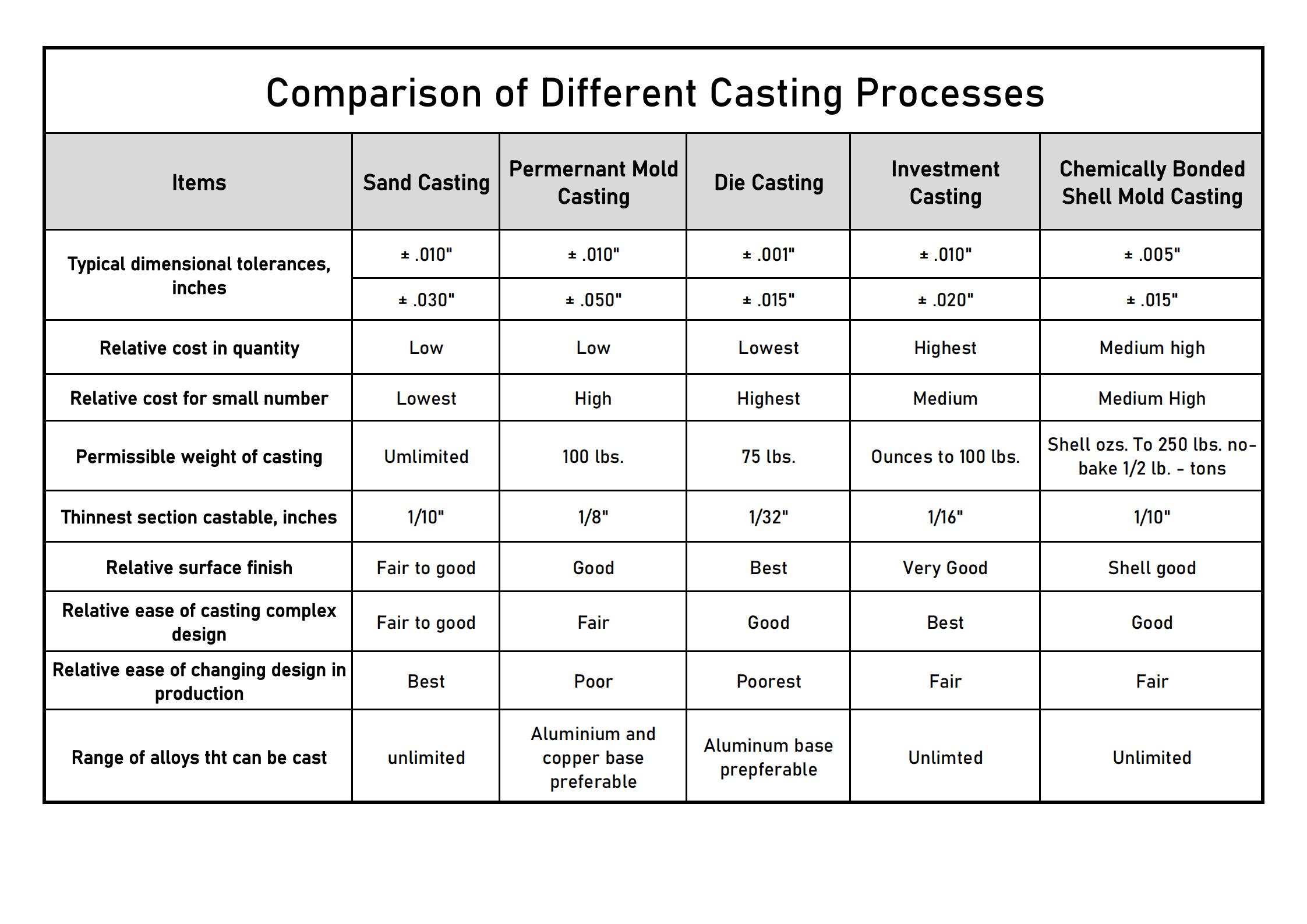 Comparison of Different Casting Processes