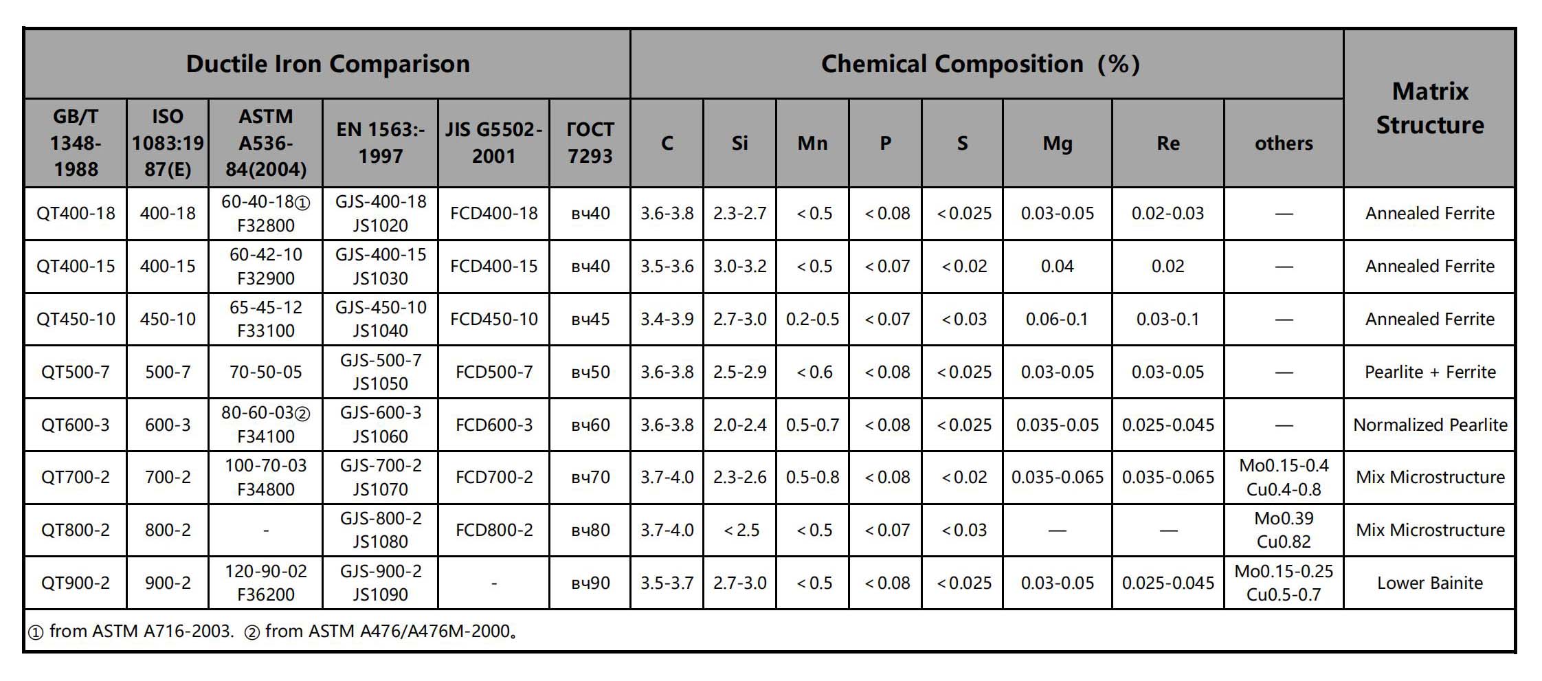 Ductile Cast Iron Grade-Chemical Composition-Matrix Structure