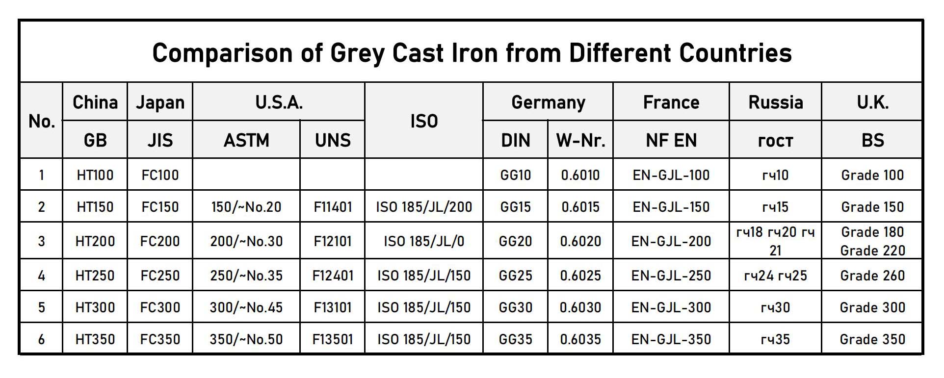 Gray Cast Iron Grade in Different Countries