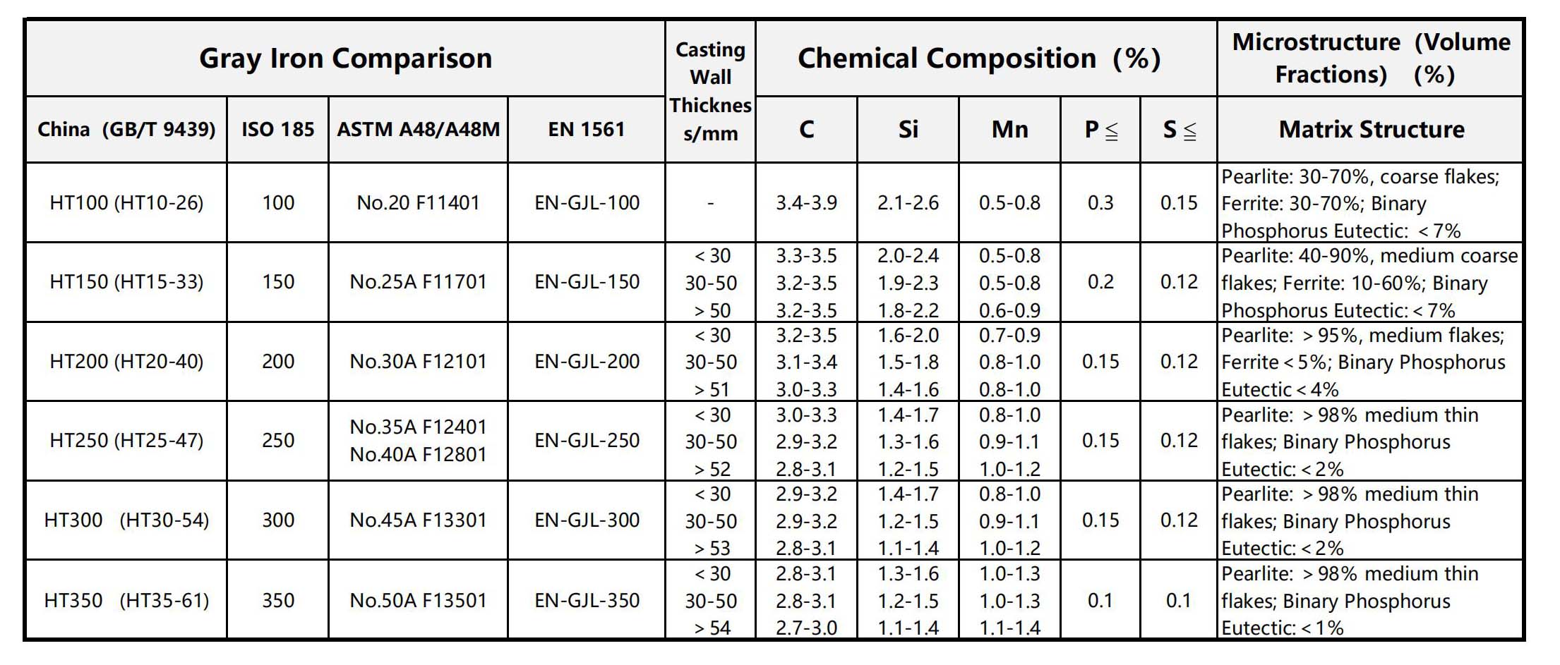 Gray Iron Chemical Composition and Matrix Structure