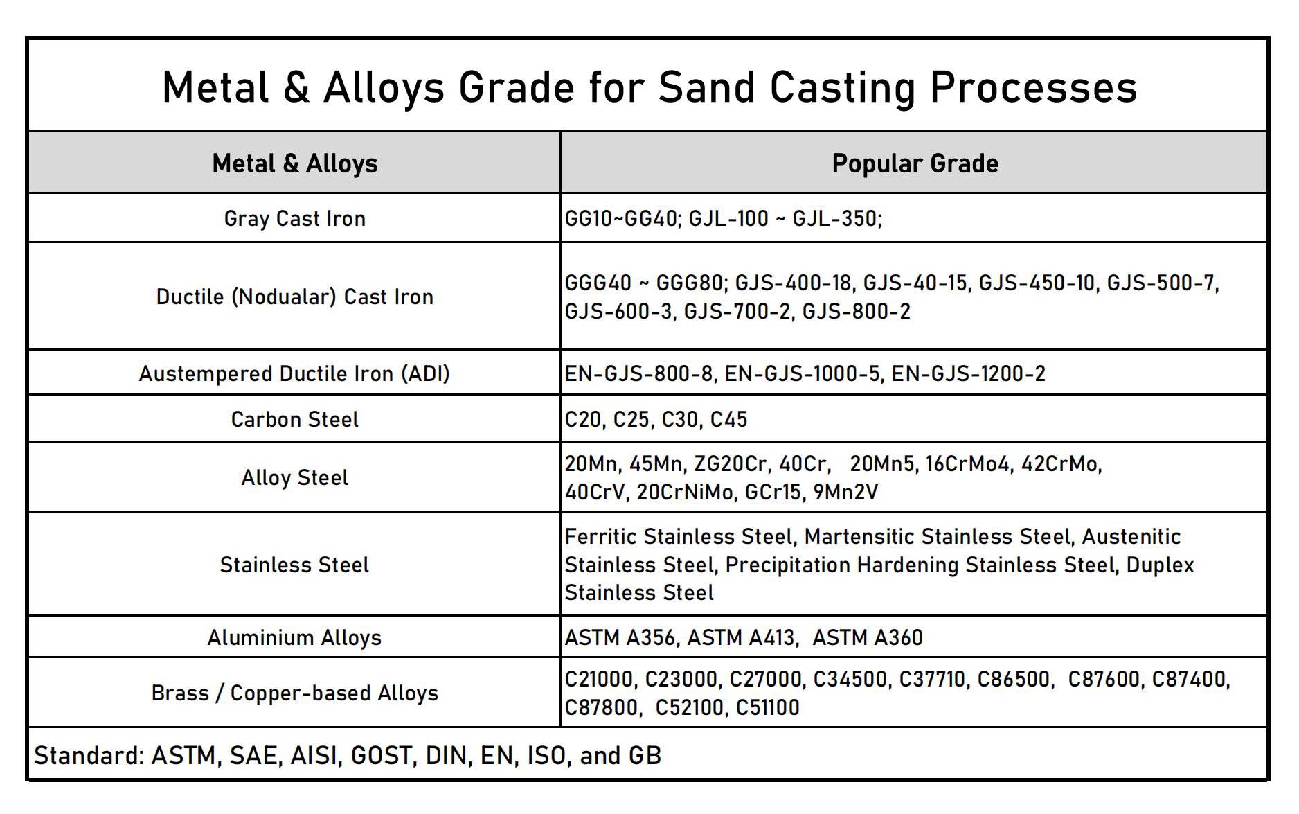 Metal and Alloys  Grade for Sand Casting