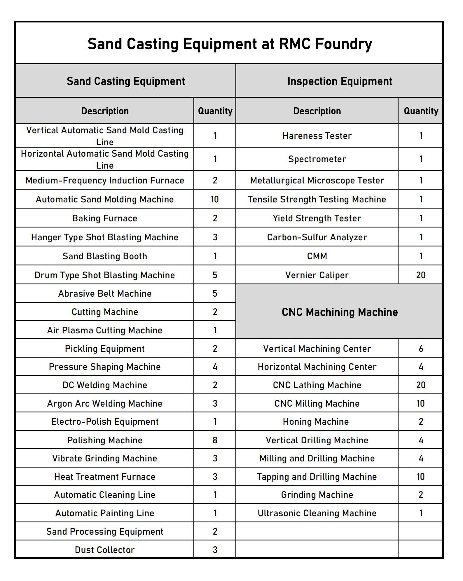 Sand Casting Equipment at RMC Foundry