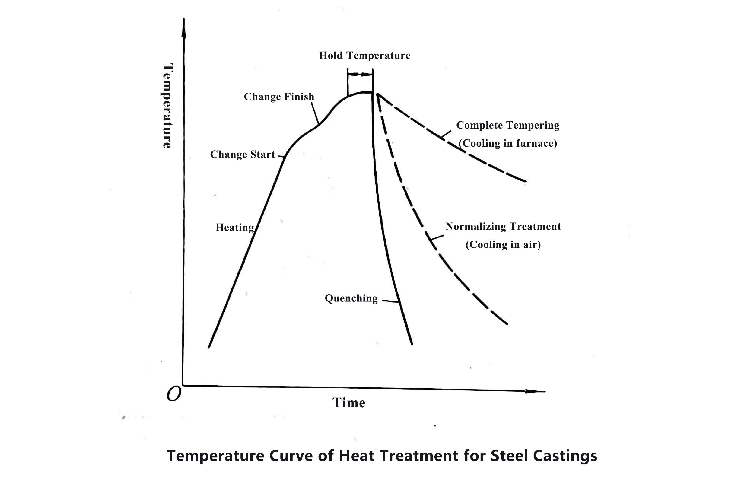 Temperature Curve of Heat Treatment for Steel Castings