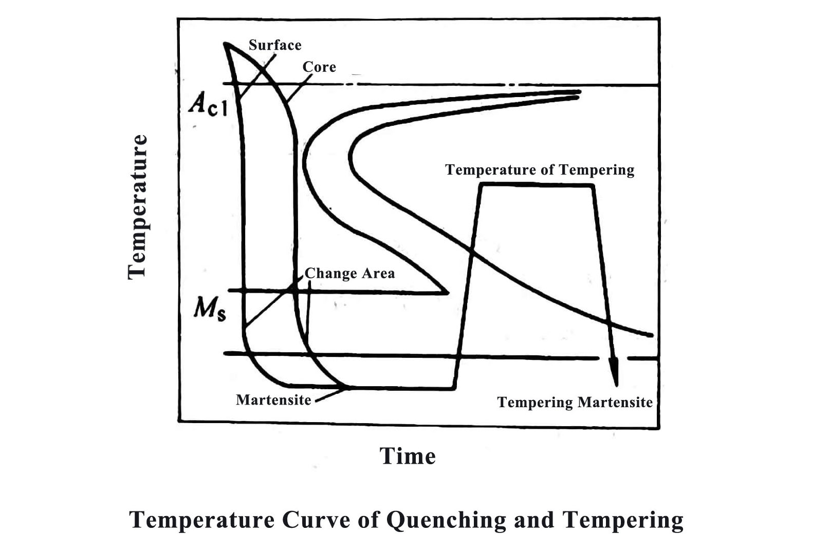 Temperature Curve of Quenching and Tempering