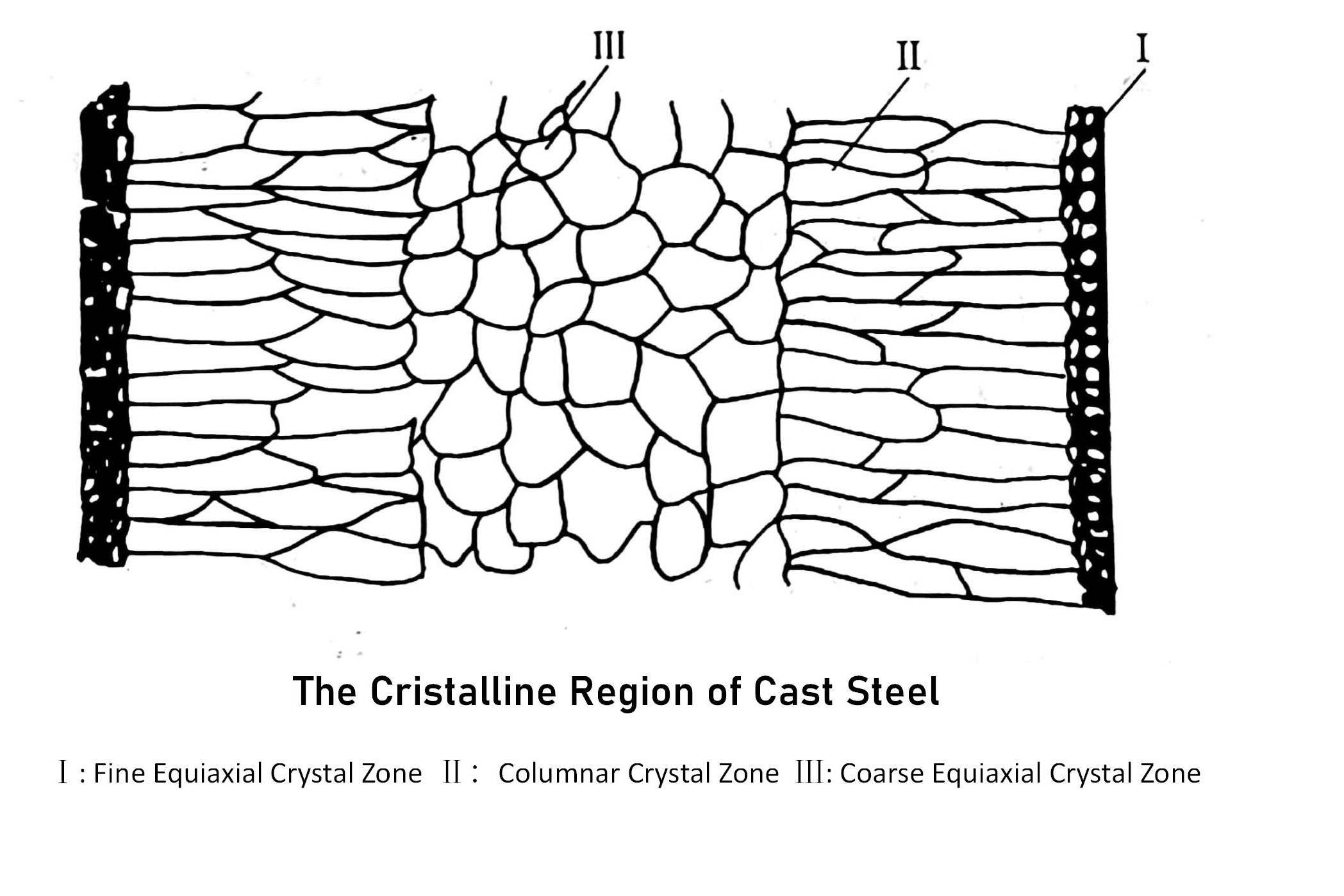 The Crystalline Region of Cast Steel
