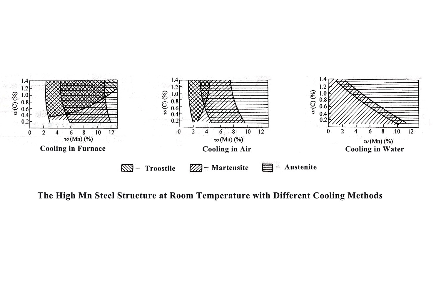 De hoge Mn-staalstructuur bij kamertemperatuur met verschillende koelmethoden