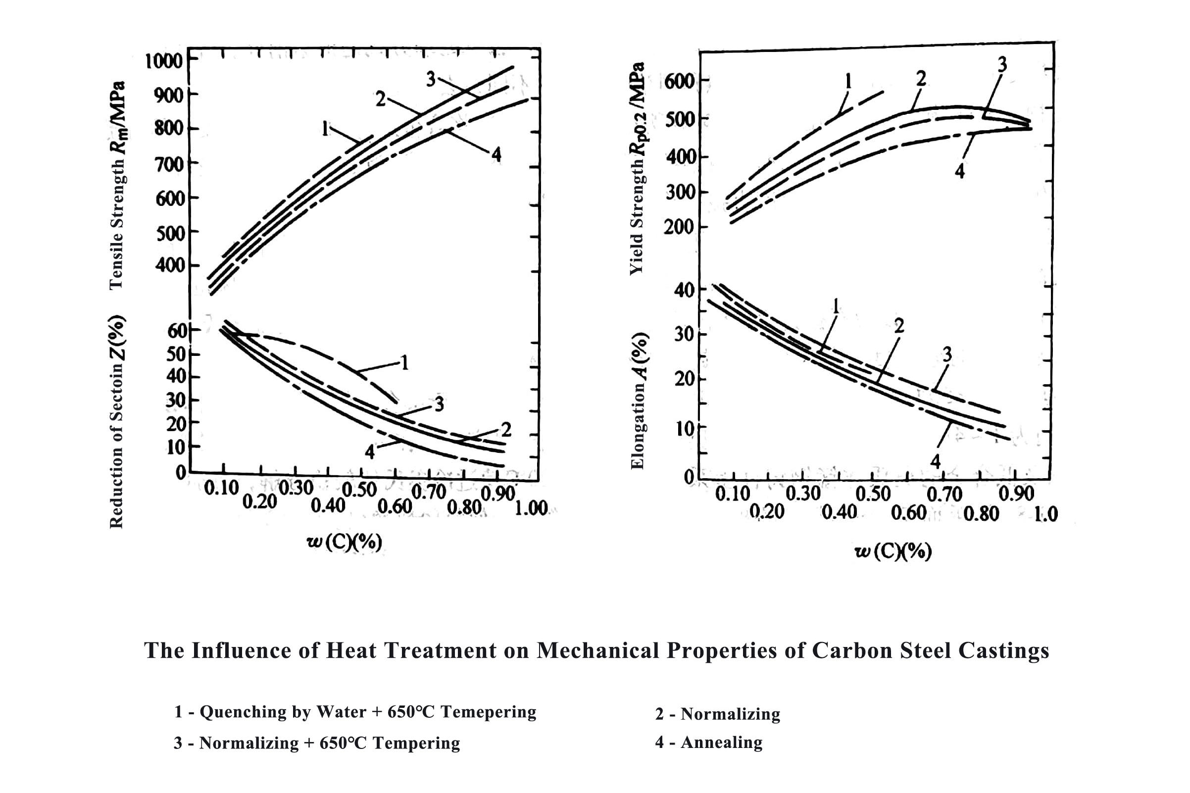 The Influence of Heat Treatment on Mechanical Properties of Carbon Steel Castings