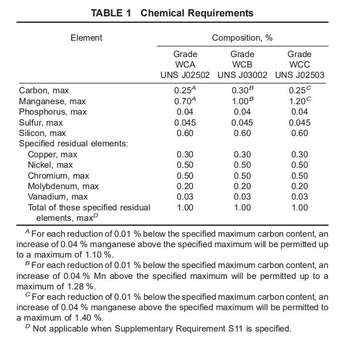 Composition chimique du WCB