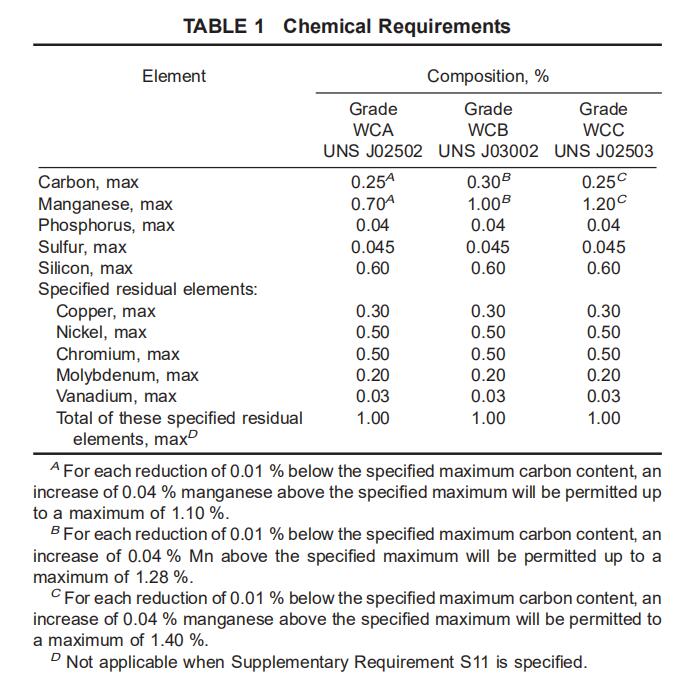 Composição Química WCB