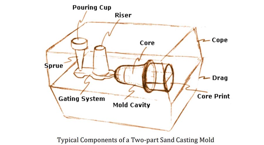 a two-part sand casting mold
